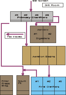 Schematic Effluent System